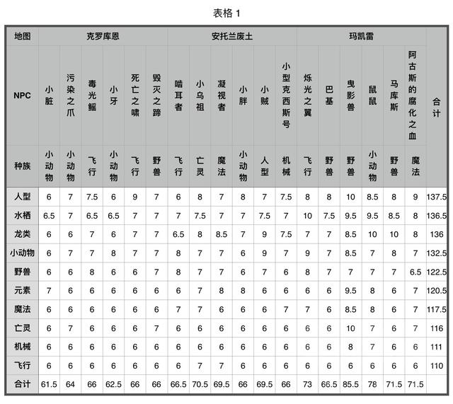 魔兽小宠物对战——“全谱系战神”成就心得 