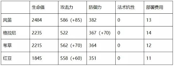 明日方舟风笛与同类干员面板对比攻略