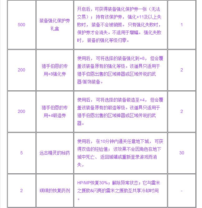 DNF闪亮的废品怎么得 dnf闪亮的废品获得方法及规则