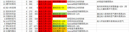 从零开始的异世界生活暴击型阵容搭配详解