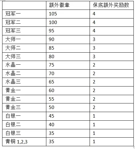 部落冲突联赛额外奖励有多少奖牌