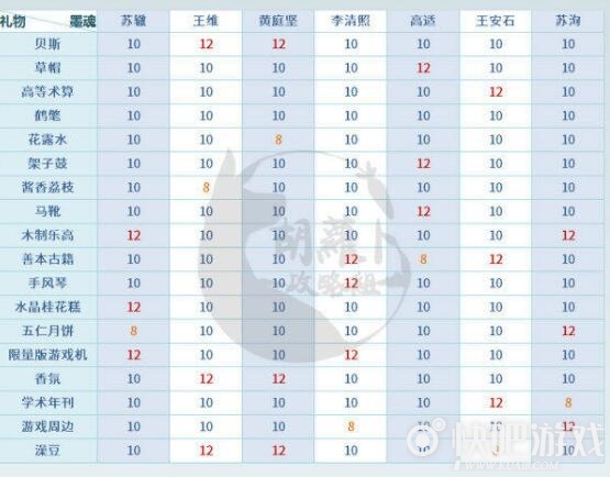 墨魂各角色送礼好感度加成表一览