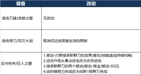 王者荣耀打野刀调整计划介绍