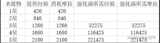 原神圣遗物强化所需材料汇总一览