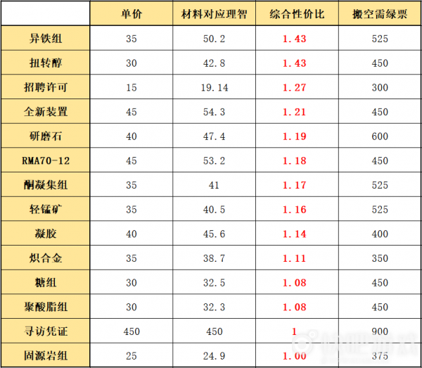 明日方舟信物商店兑换攻略