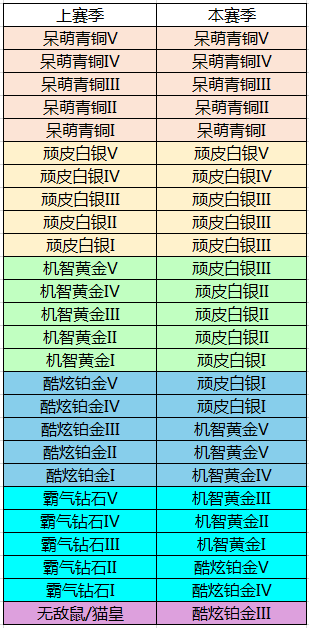 猫和老鼠S6赛季段位继承表