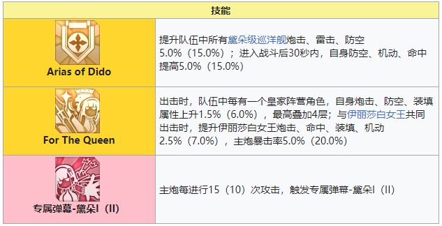 碧蓝航线黛朵技能有哪些