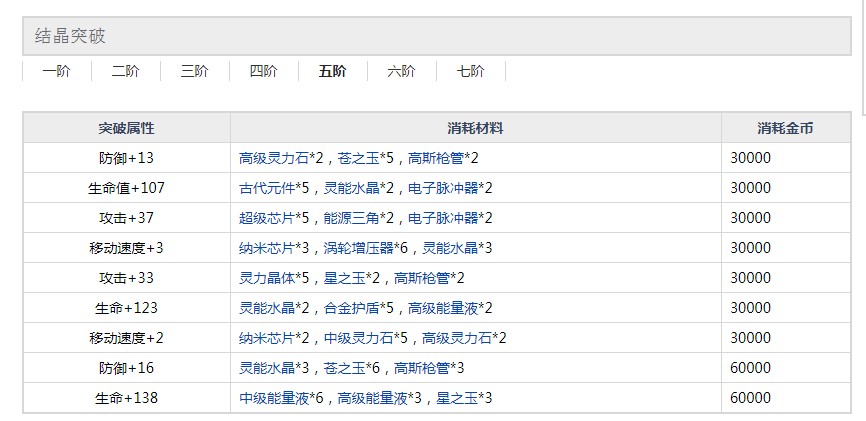 约战精灵再临八舞夕弦五阶突破材料