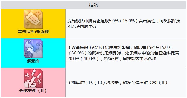 碧蓝航线彗星需要建造多久