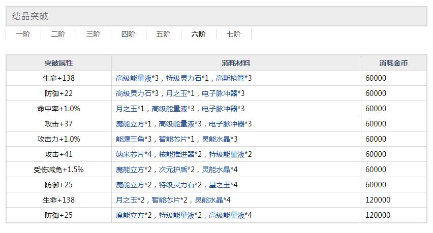 约战精灵再临冰雪公主六阶突破材料