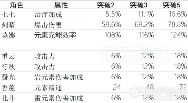 原神角色突破属性表一览