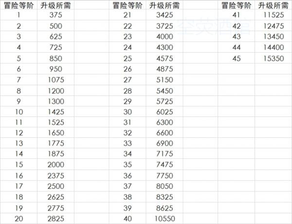 原神冒险等级经验表