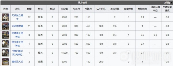 明日方舟MN-3玫瑰报业低配三星攻略