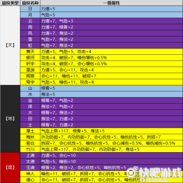 天涯明月刀手游琅纹属性配置攻略