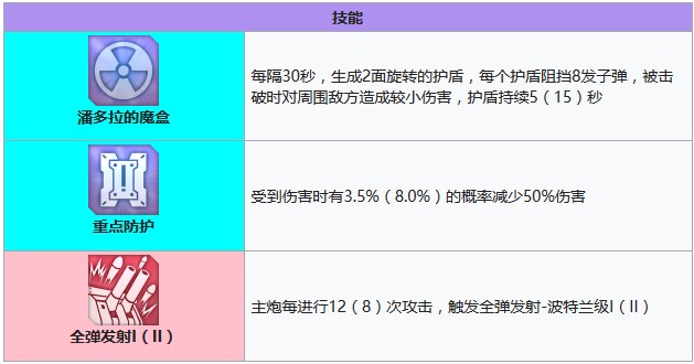 碧蓝航线印第安纳波利斯技能有哪些