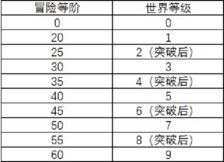 原神40级突破任务介绍