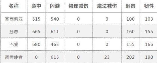 剑与远征第三季团本选什么英雄