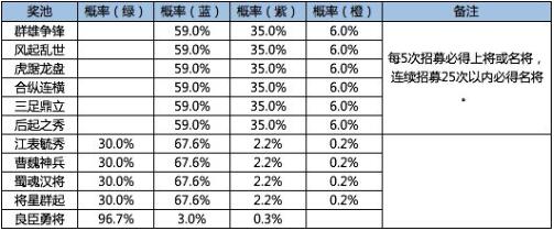 鸿图之下群雄争锋抽卡概率