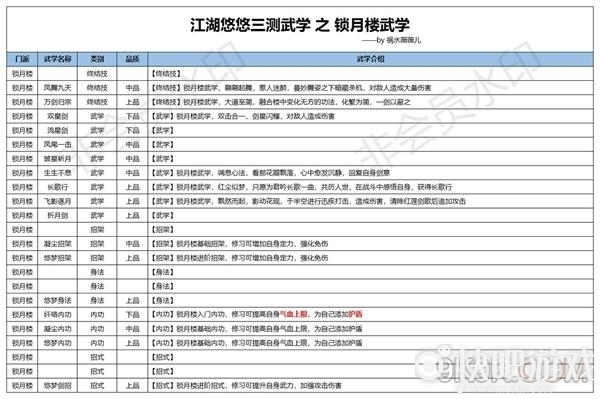 江湖悠悠锁月楼武学攻略