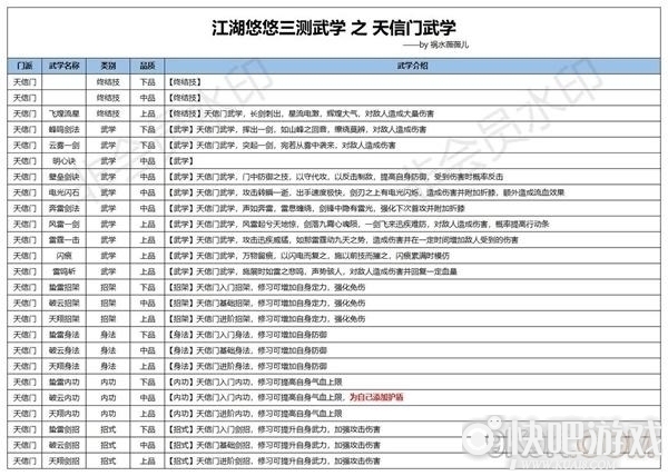 江湖悠悠天信门武学攻略