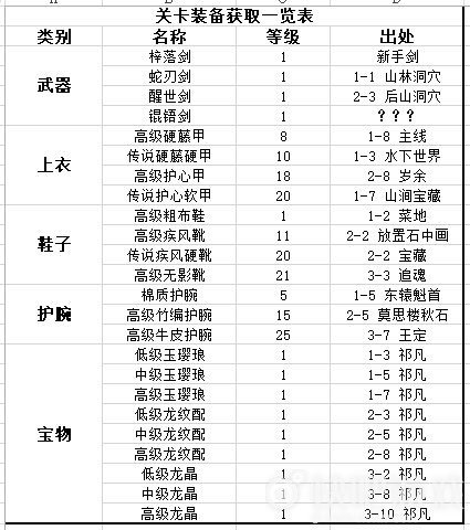 江湖悠悠关卡装备获取大全