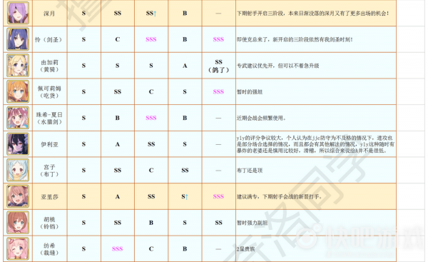 公主连结国服12月角色节奏榜