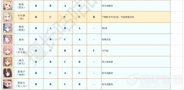 公主连结国服12月角色节奏榜