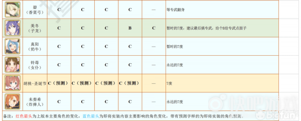 公主连结国服12月角色节奏榜