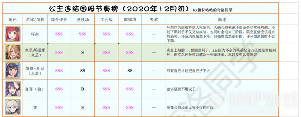 公主连结国服12月角色节奏榜