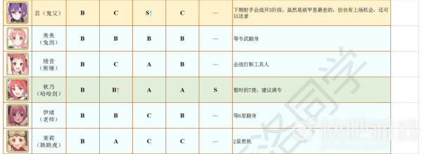 公主连结国服12月角色节奏榜