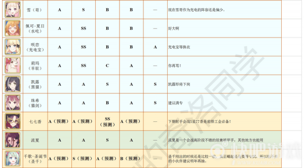 公主连结国服12月角色节奏榜