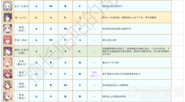 公主连结国服12月角色节奏榜