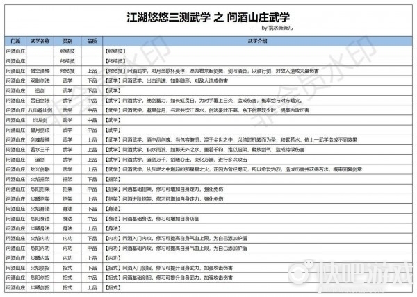 江湖悠悠问酒山庄武学使用攻略