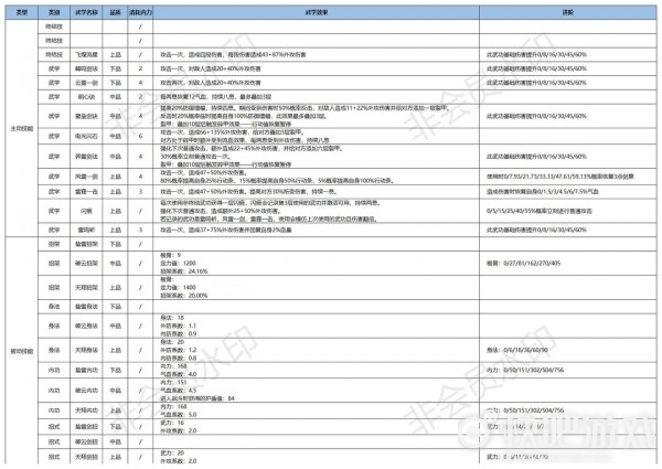 江湖悠悠天信门武学使用攻略