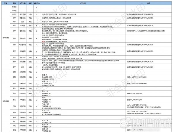 江湖悠悠问酒山庄武学使用攻略