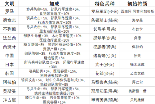 万国觉醒特色兵种有什么用