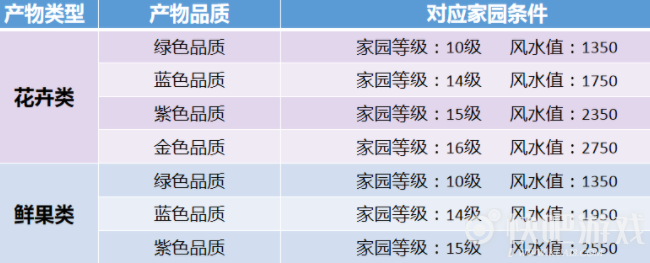 天涯明月刀手游家园苗圃玩法介绍