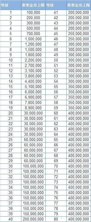 dnf金币上限表95版本