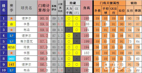 FIFAONLINE3M门将排名