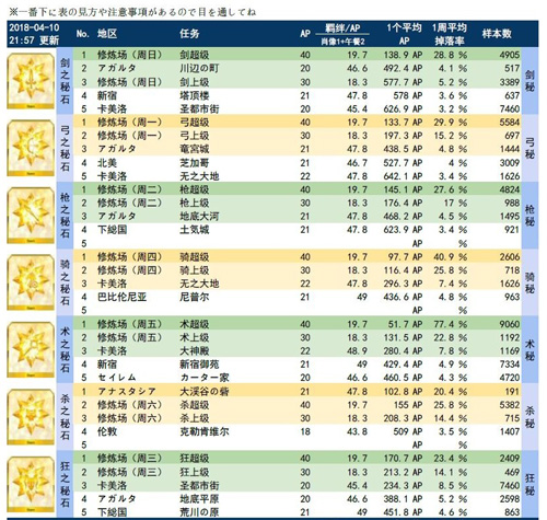 FGO金材料掉落表3