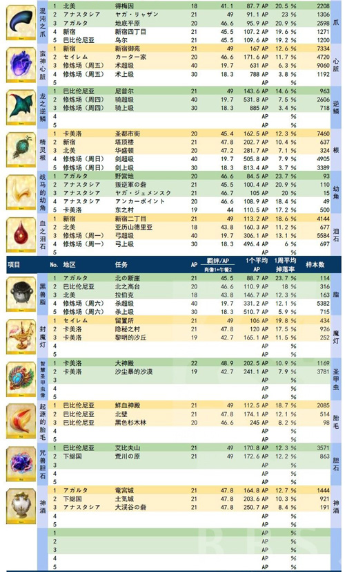 FGO金材料掉落表