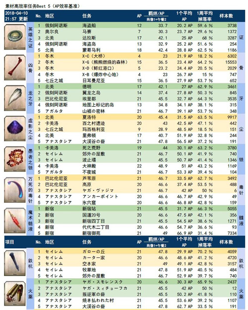 FGO铜材料掉落表