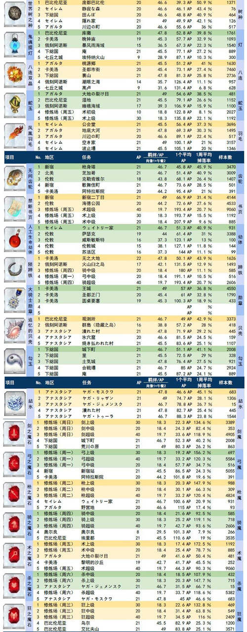 FGO银材料掉落表