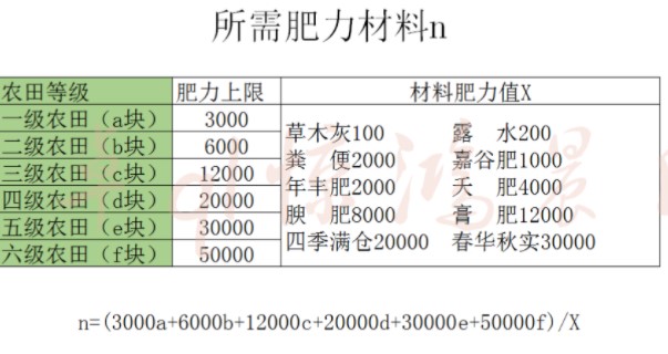 妄想山海农田每级所需肥力介绍