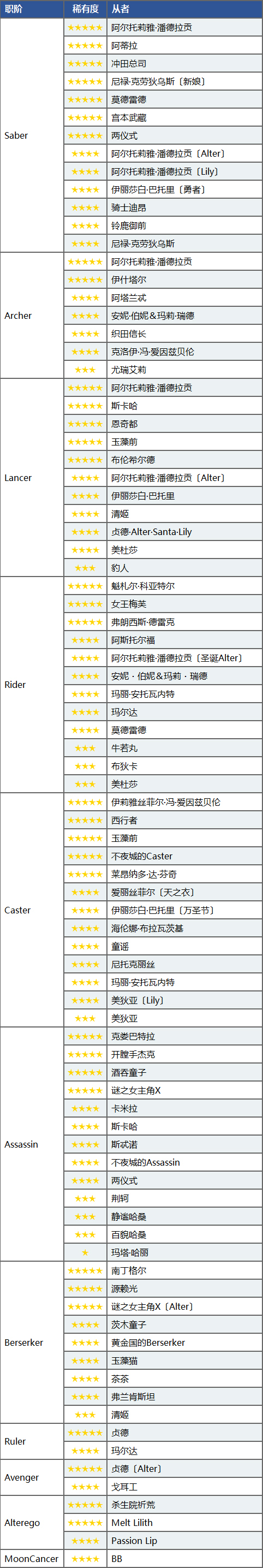 FGO1.5.2加成从者