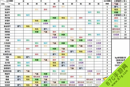 诛仙手游法宝28种法宝五行阴阳属性