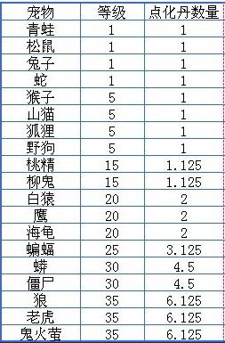 问道手游宠物所需点化丹数量表1