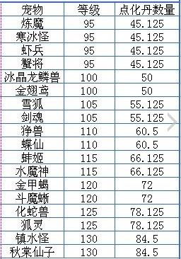 问道手游宠物所需点化丹数量表4