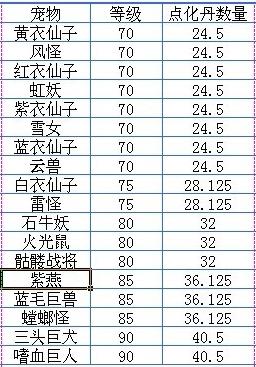 问道手游宠物所需点化丹数量表3