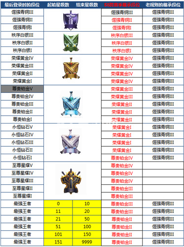 王者荣耀S8赛季段位升星规则3